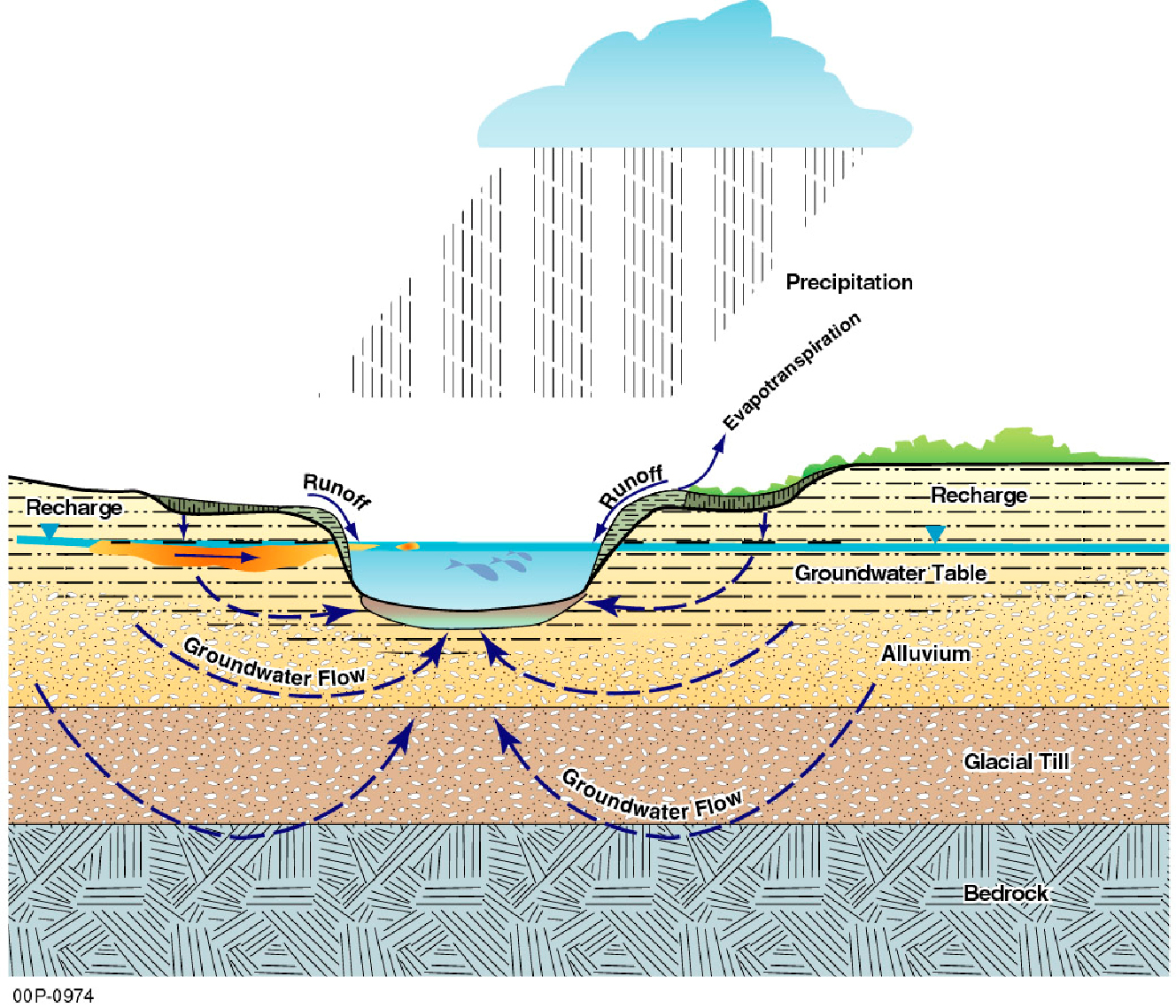 The Hydrologic Cycle